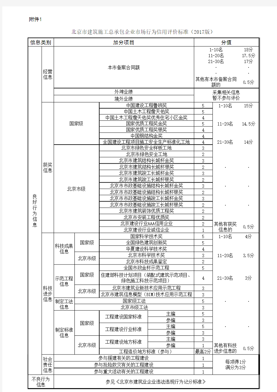 北京市建筑施工总承包企业市场行为信用评价标准(2017版)