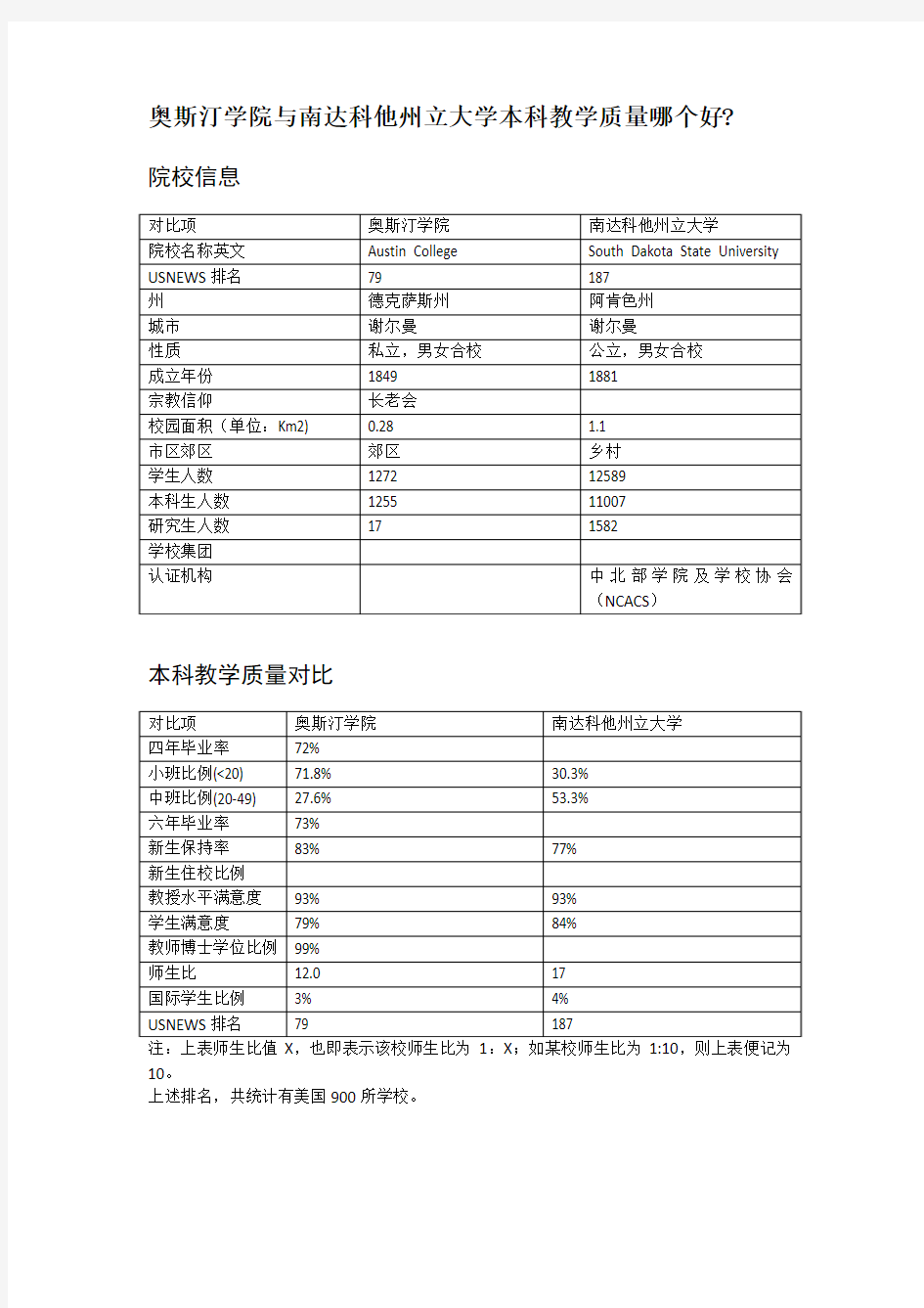 奥斯汀学院与南达科他州立大学本科教学质量对比