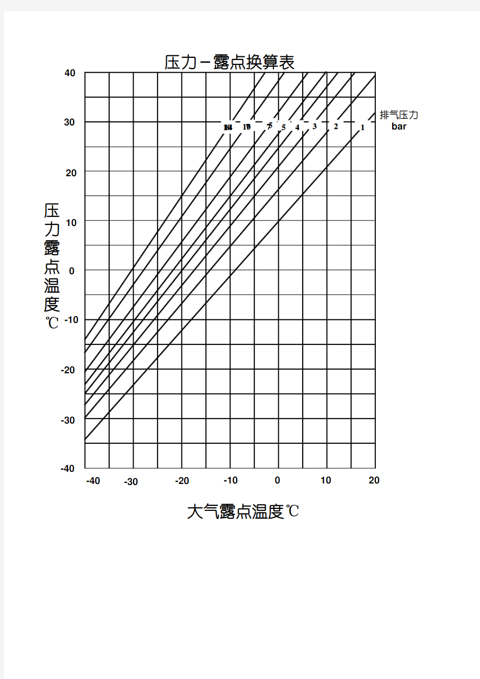 压力露点换算表