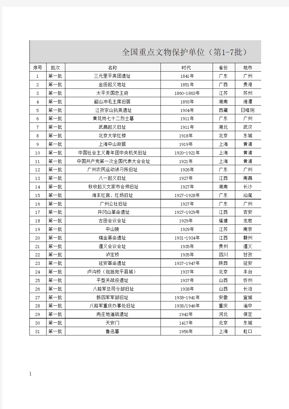 全国重点文物保护单位