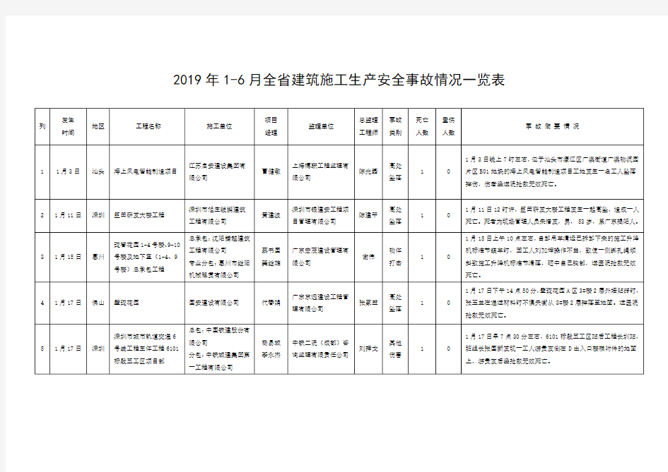 2019年6月全建筑施工生产安全事故情况一览表