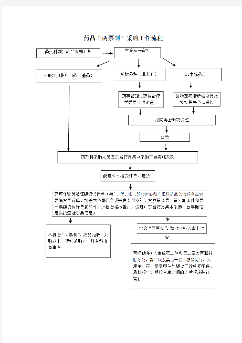 两票制流程