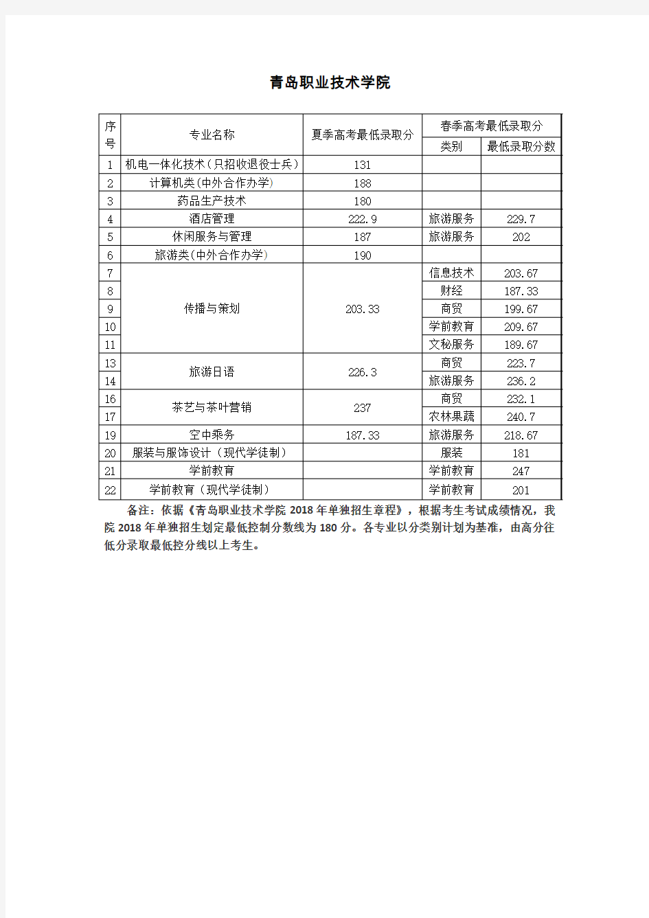 青岛职业技术学院2018年单招分数线