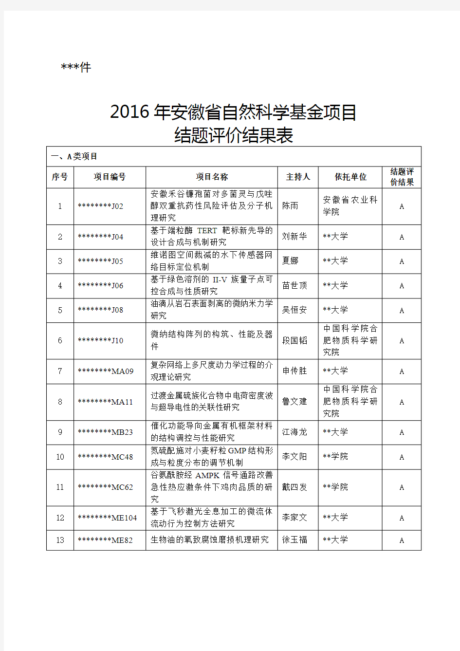 2016年安徽省自然科学基金项目结题评价结果表【模板】