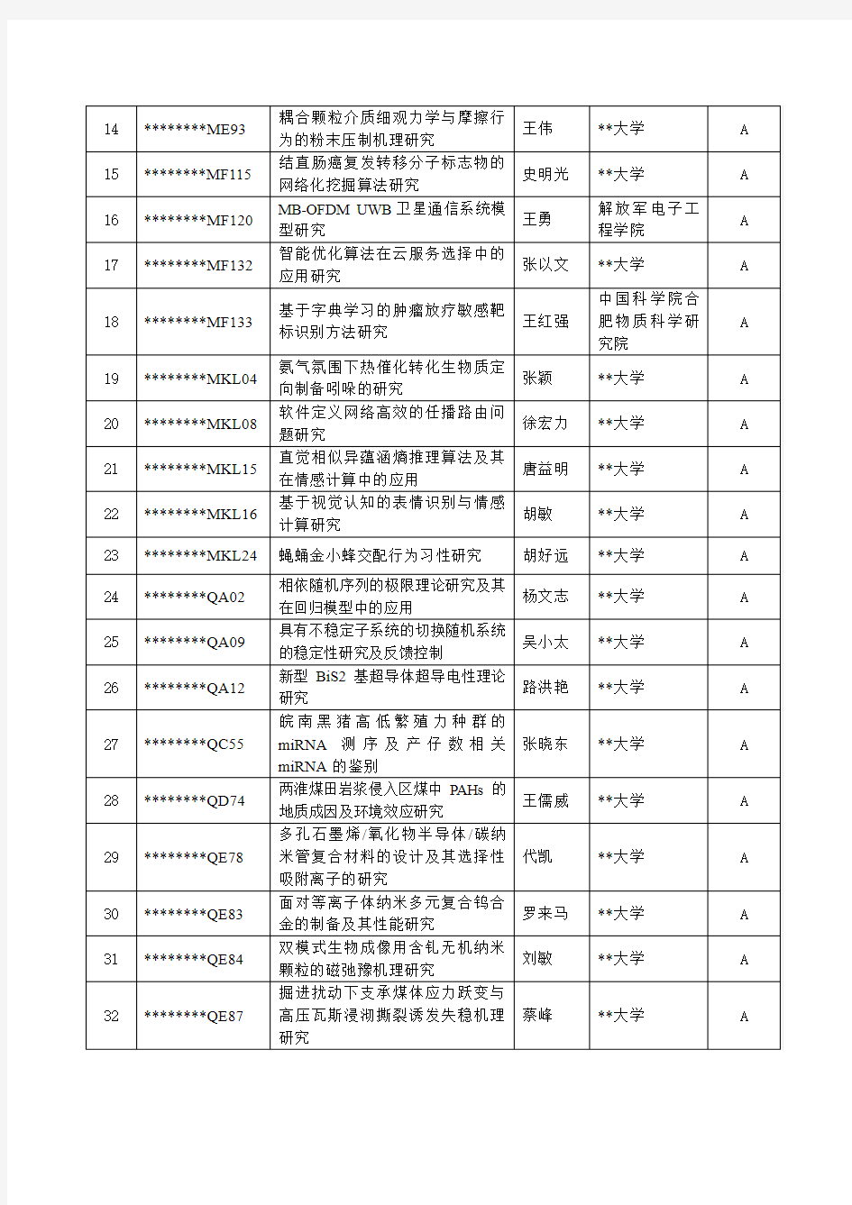 2016年安徽省自然科学基金项目结题评价结果表【模板】
