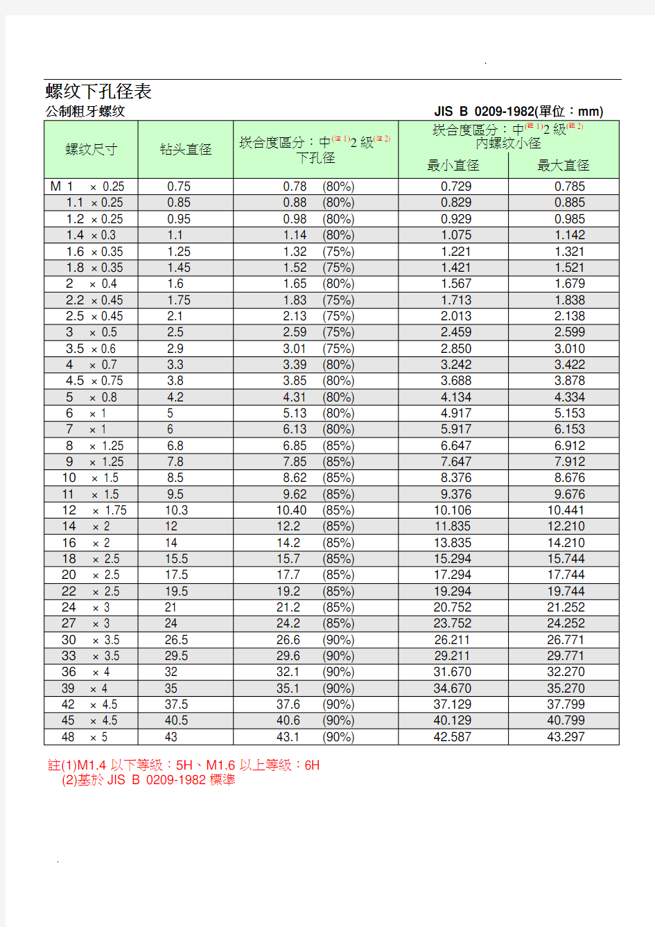 各种螺纹详细参数和钻孔直径对照表