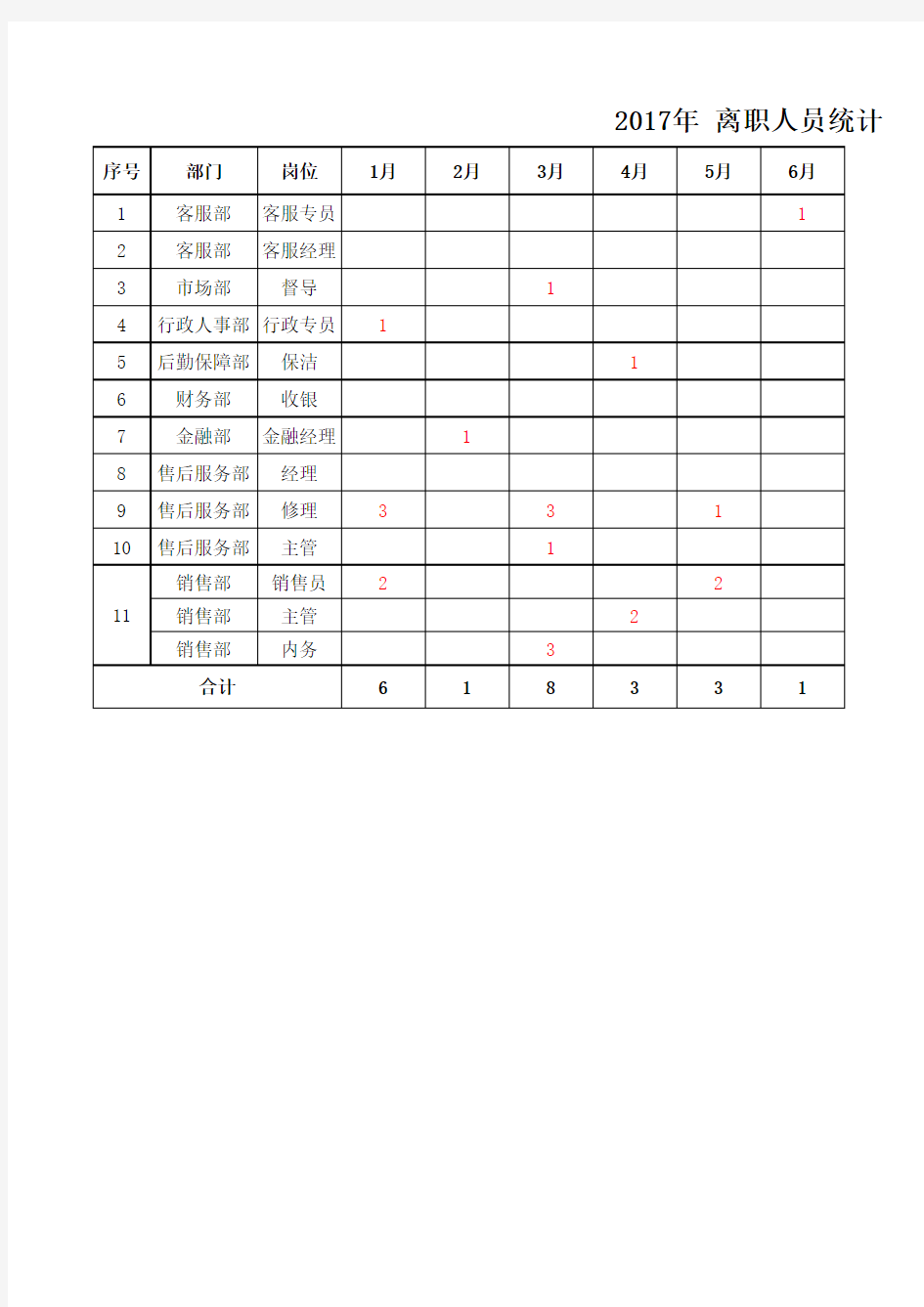 公司人员情况分析表