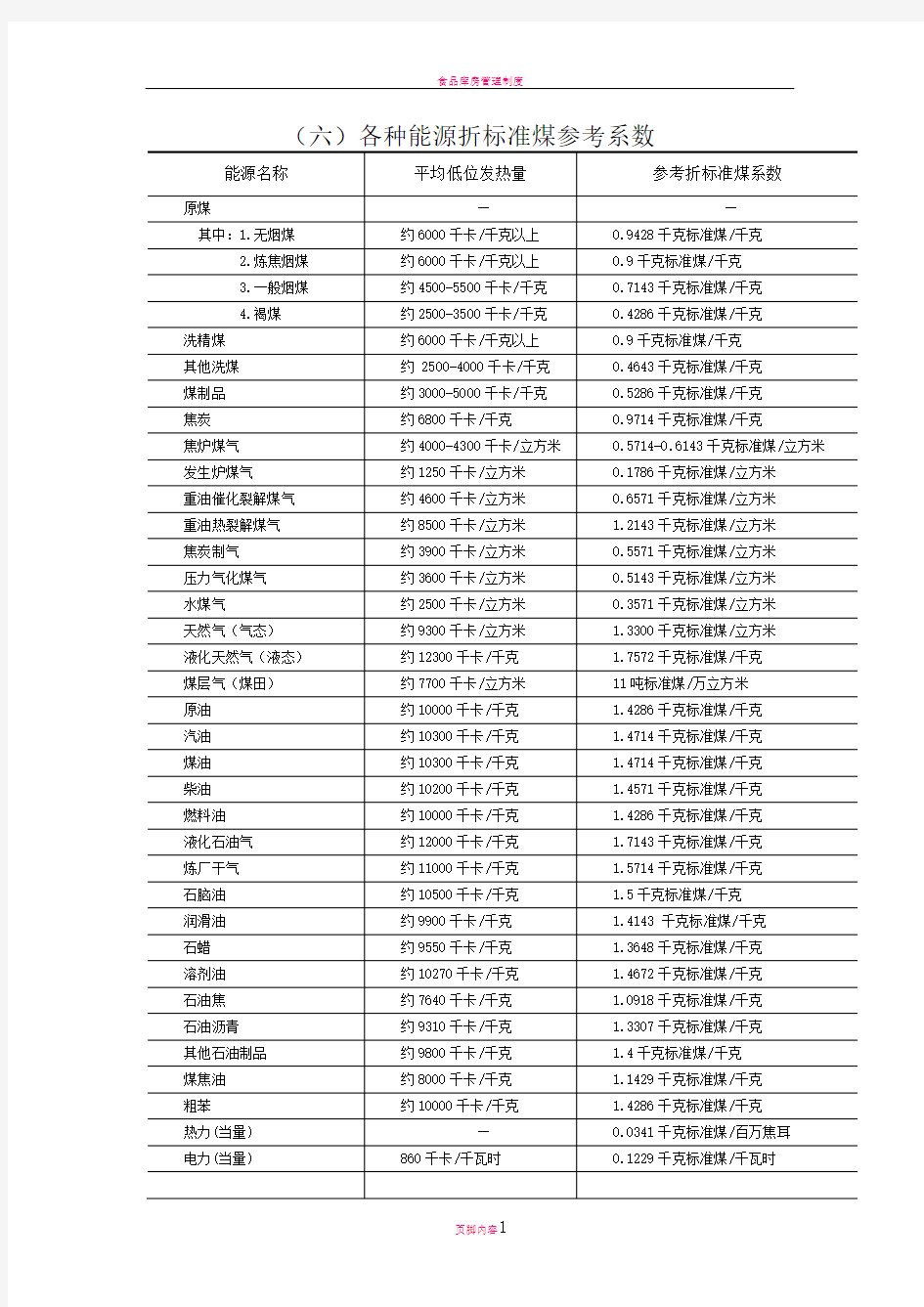 最完整能源折标系数(最新2015)