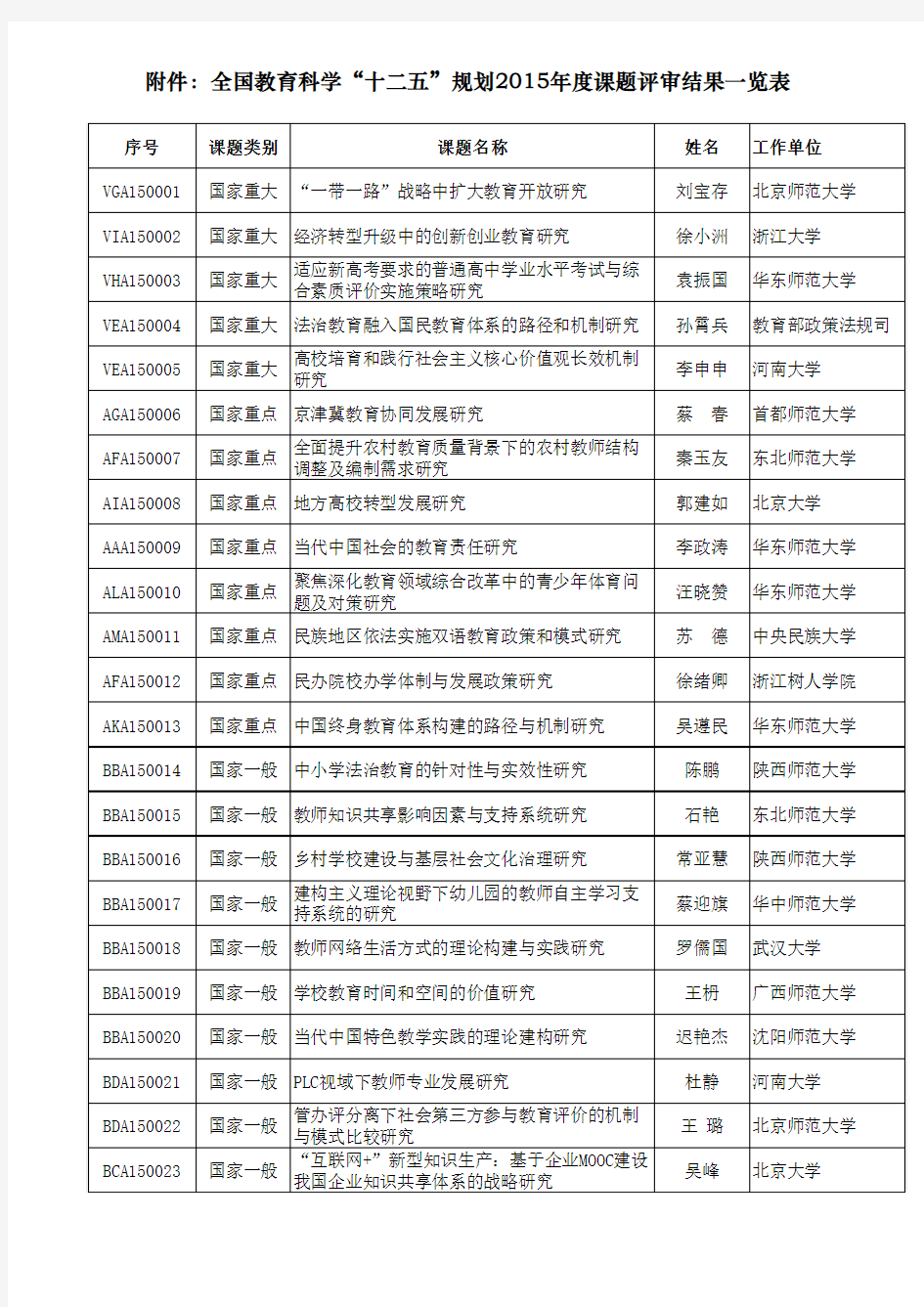 2015年国家社科基金教育学项目