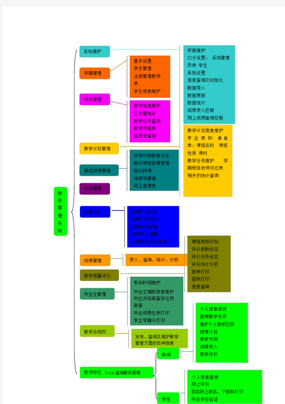 教务管理系统结构图(20201005041335).docx