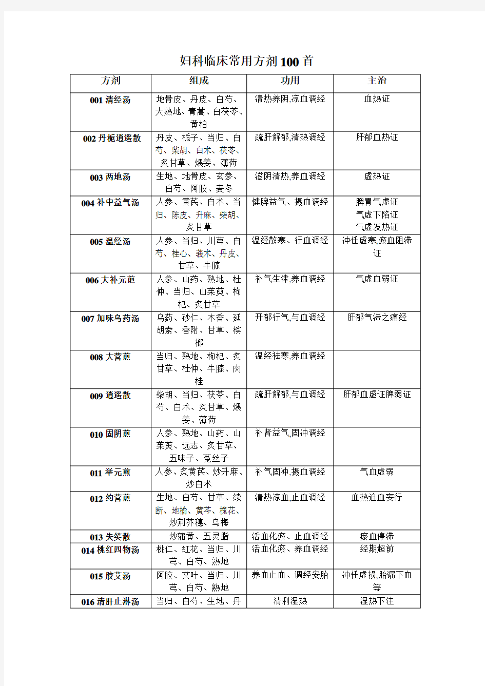 中医妇科临床常用方剂100首