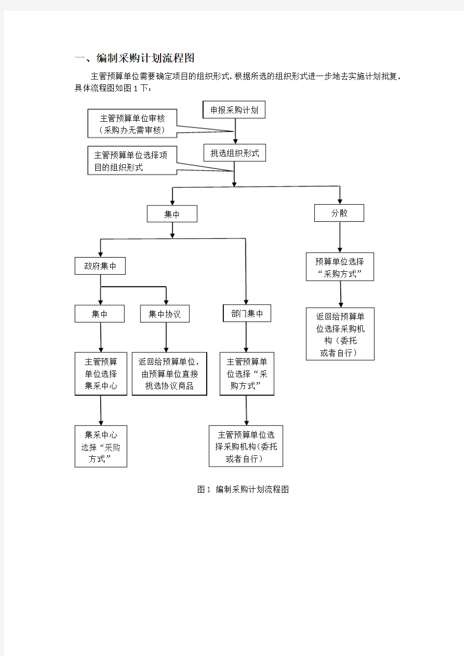 编制采购计划流程图