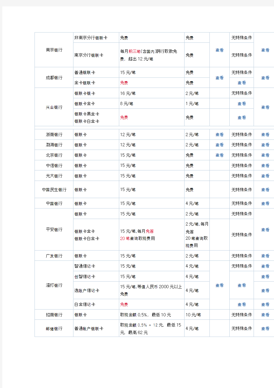 7.14银联借记卡境外ATM取现发卡银行手续费一览表