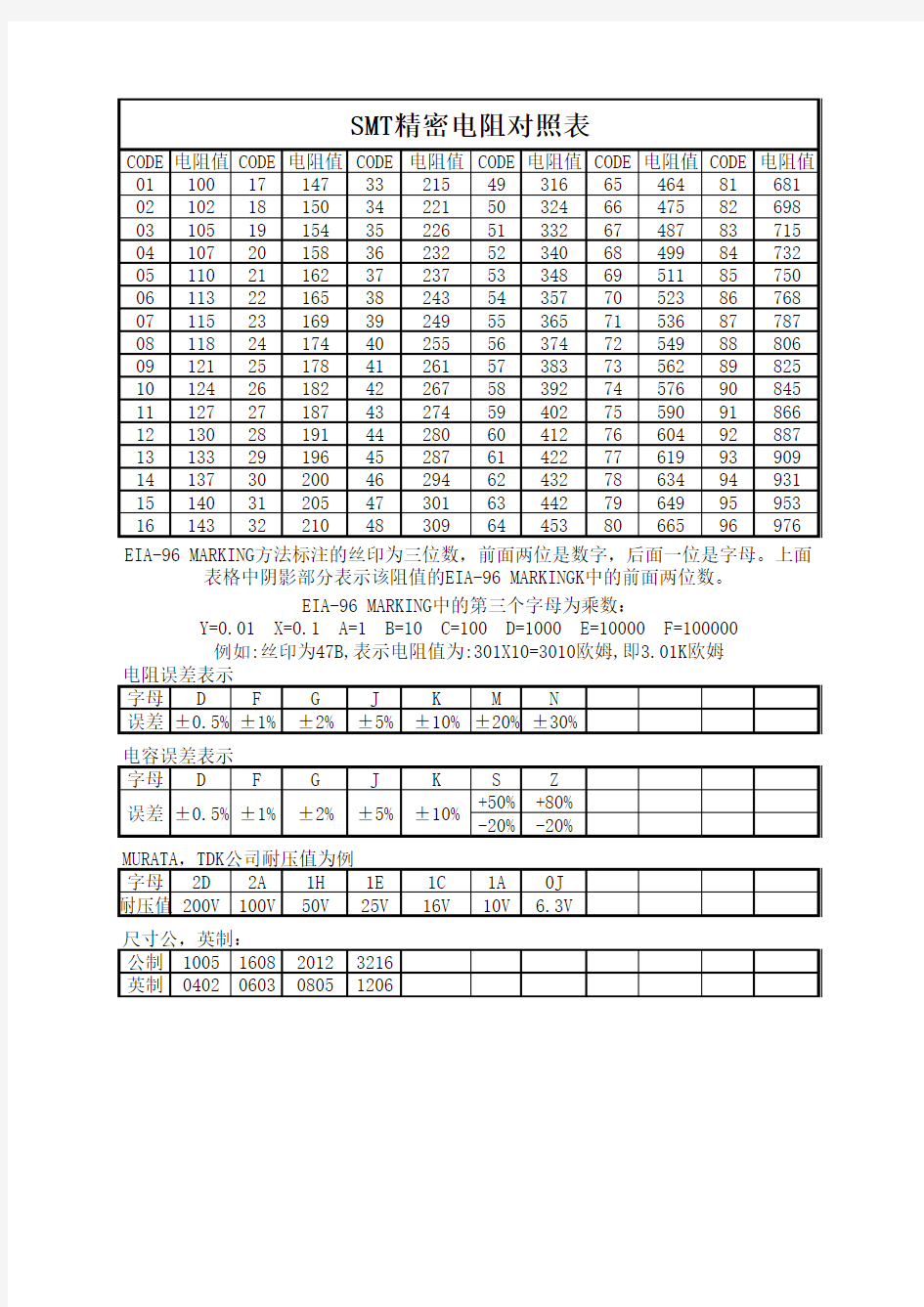 SMT精密电阻对照表