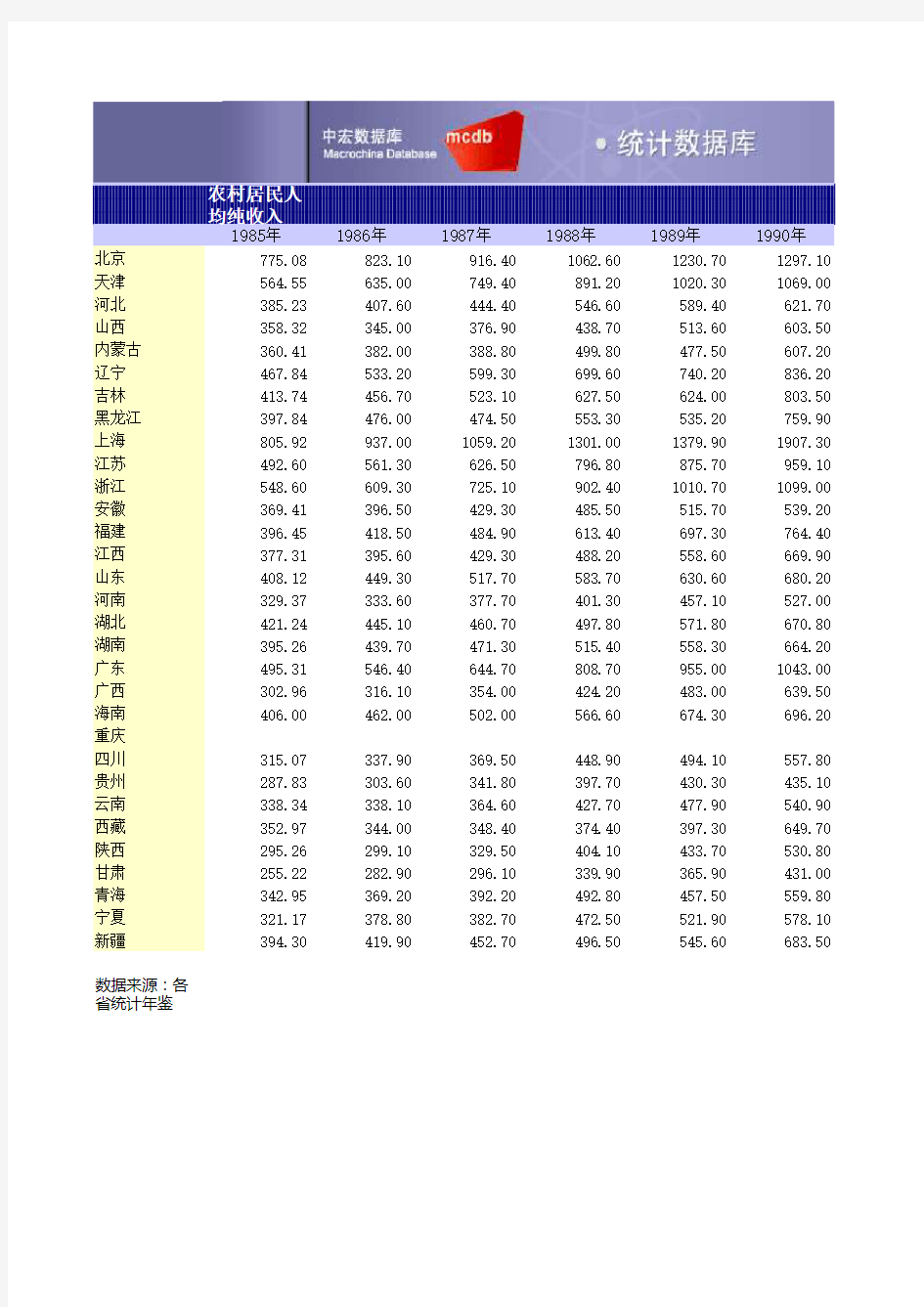 农村居民人均纯收入-各省数据1985-2009