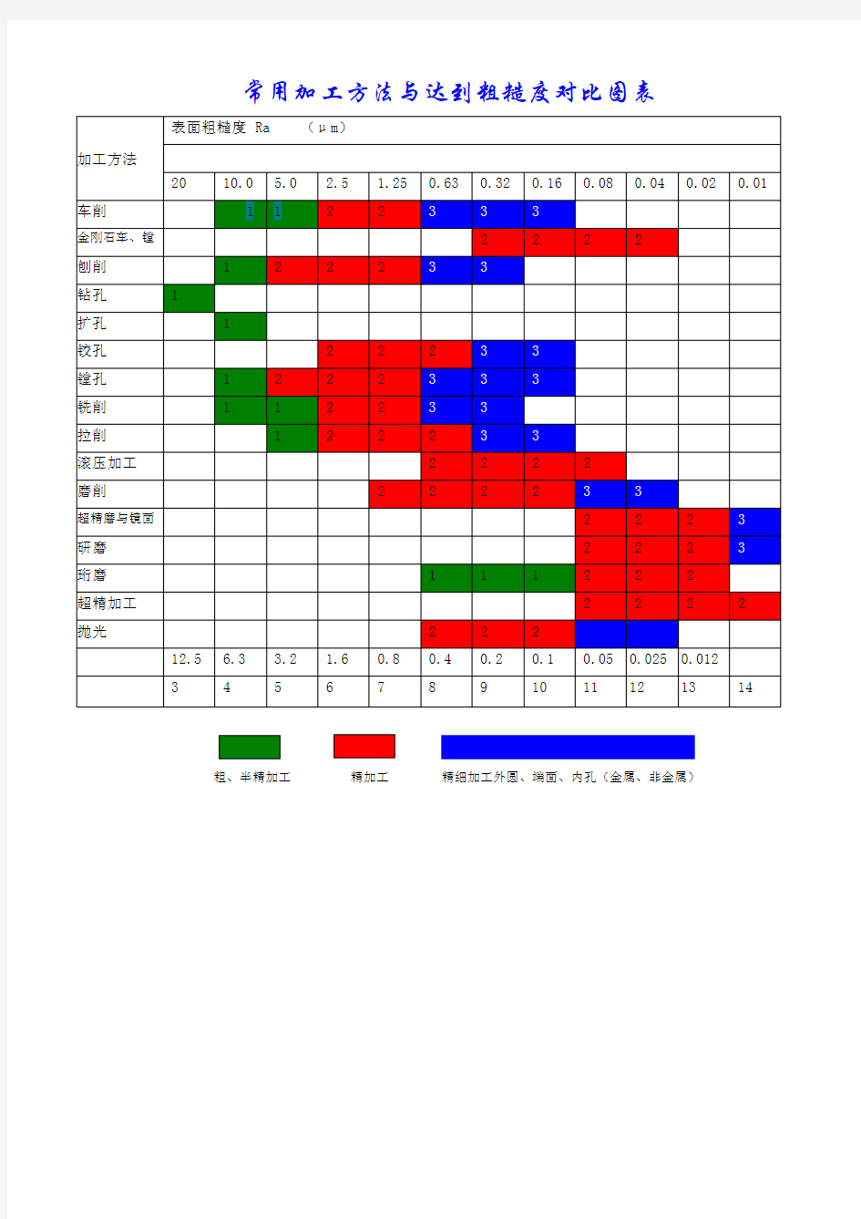 常用加工精度对照表