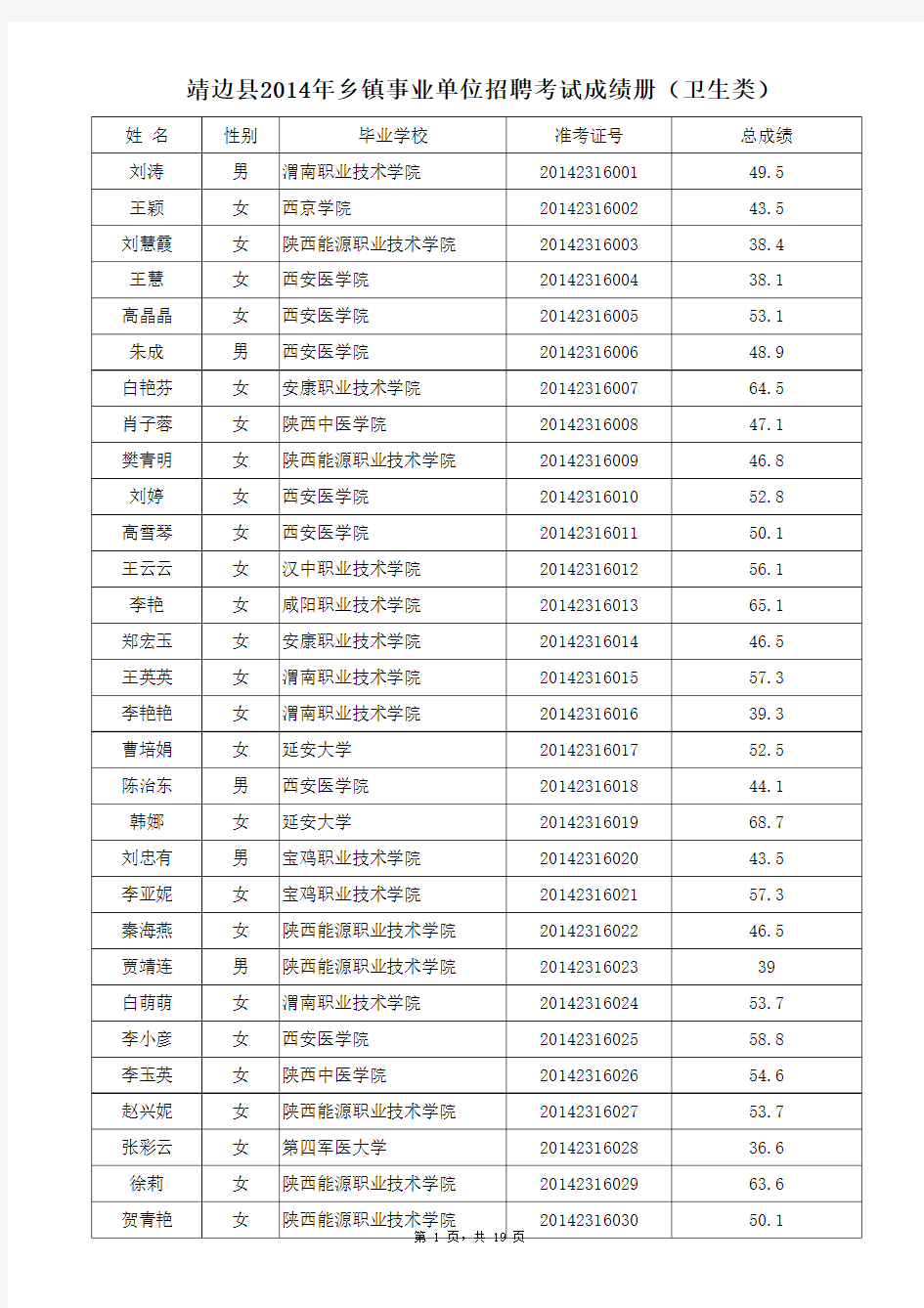 2014事业单位成绩公示册