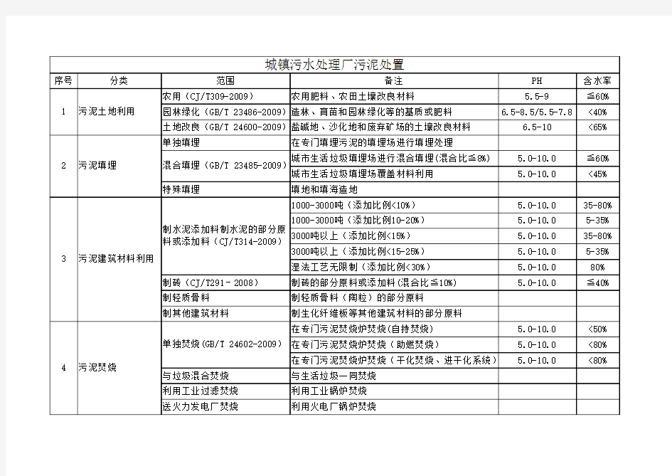 城镇污水处理厂污泥处置标准