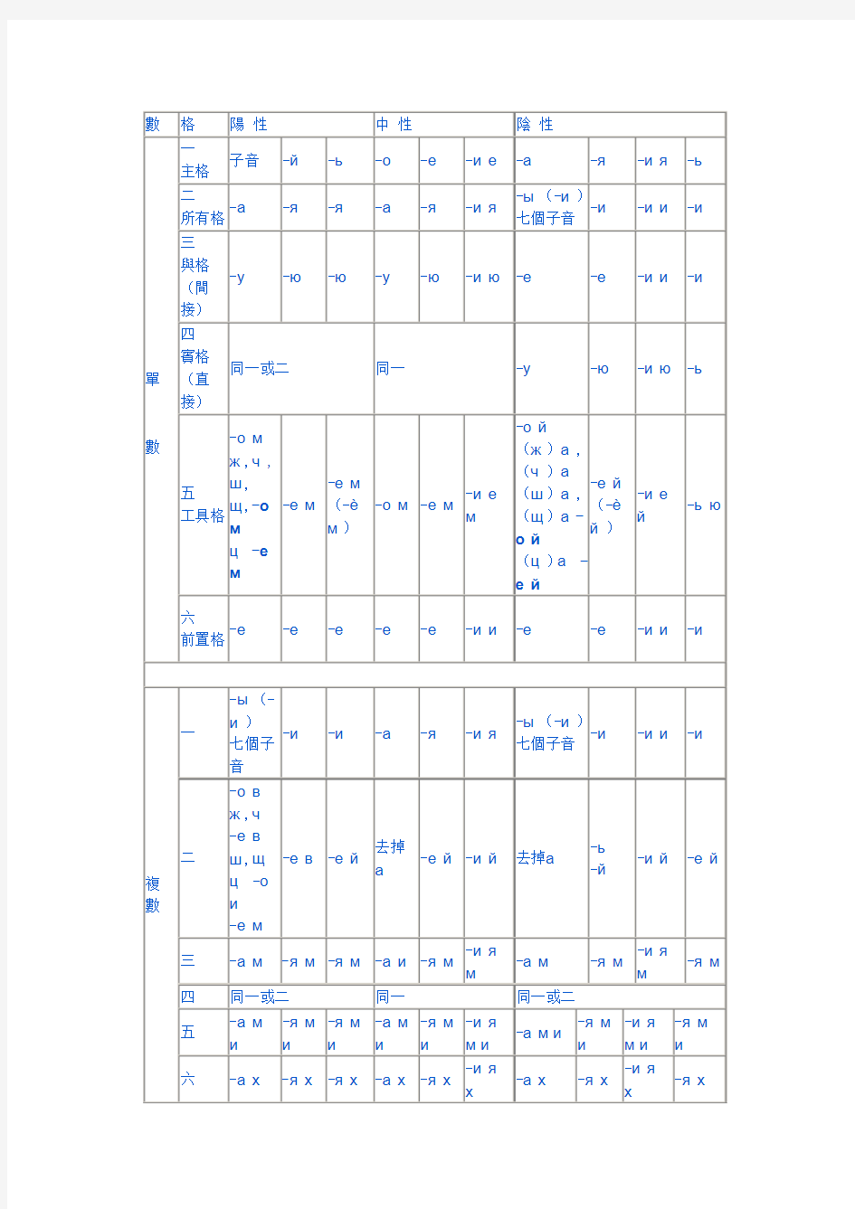 俄语名词变位表格