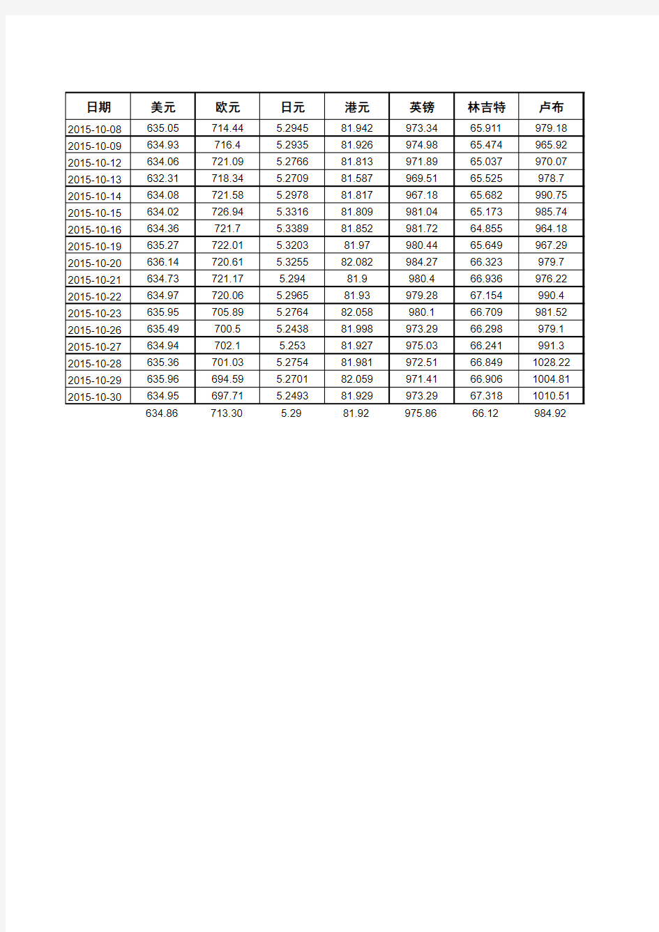 2015年10月 人民币汇率中间价