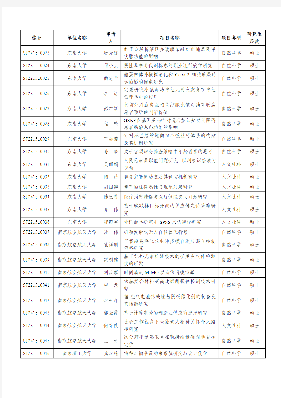 江苏省2015年度普通高校研究生实践创新计划项目名单(省助)(200项)