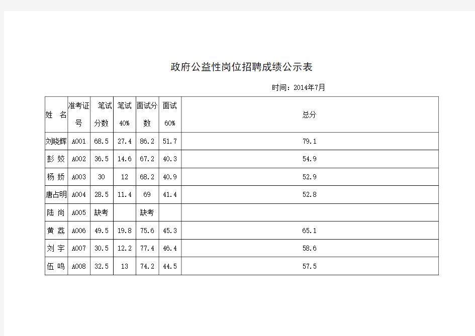 政府公益性岗位招聘成绩公示表