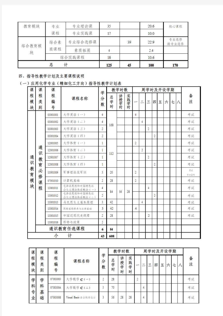 应用化学专业(精细化工方向)人才培养方案