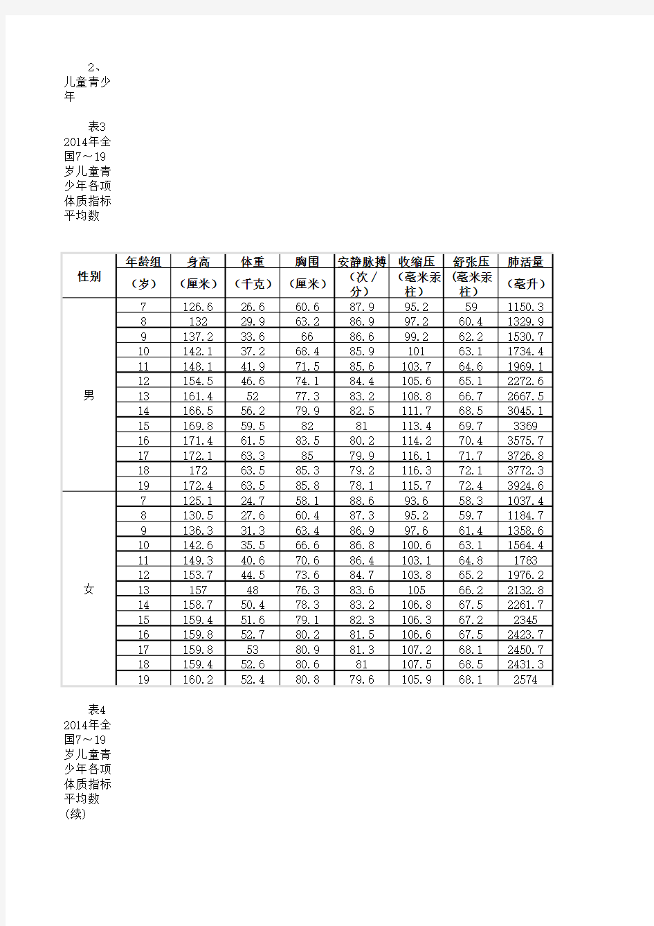 中国最新年龄身高体重对照表