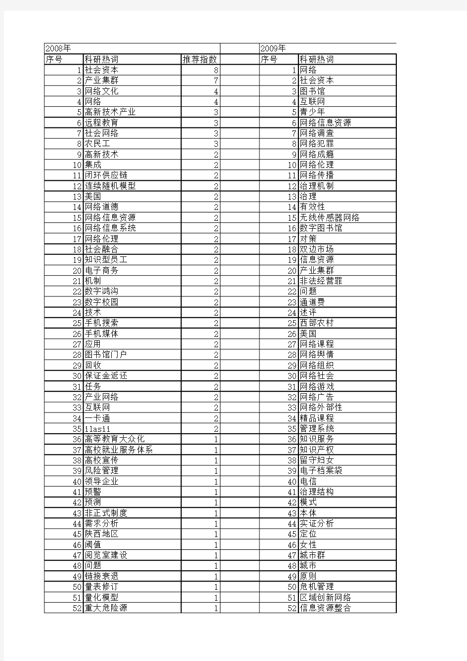 【国家社会科学基金】_网络问题_基金支持热词逐年推荐_【万方软件创新助手】_20140808