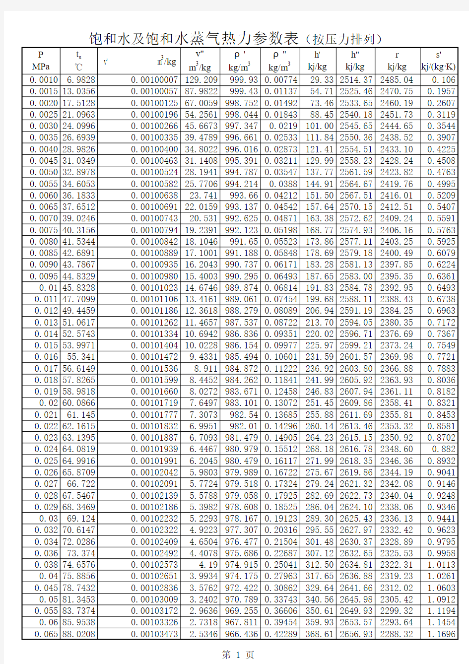 水和水蒸气热力性质表