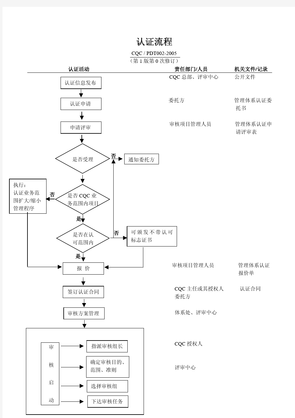 iso9000认证流程