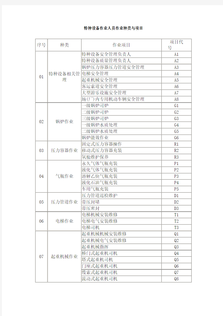 特种设备作业人员作业种类与项目