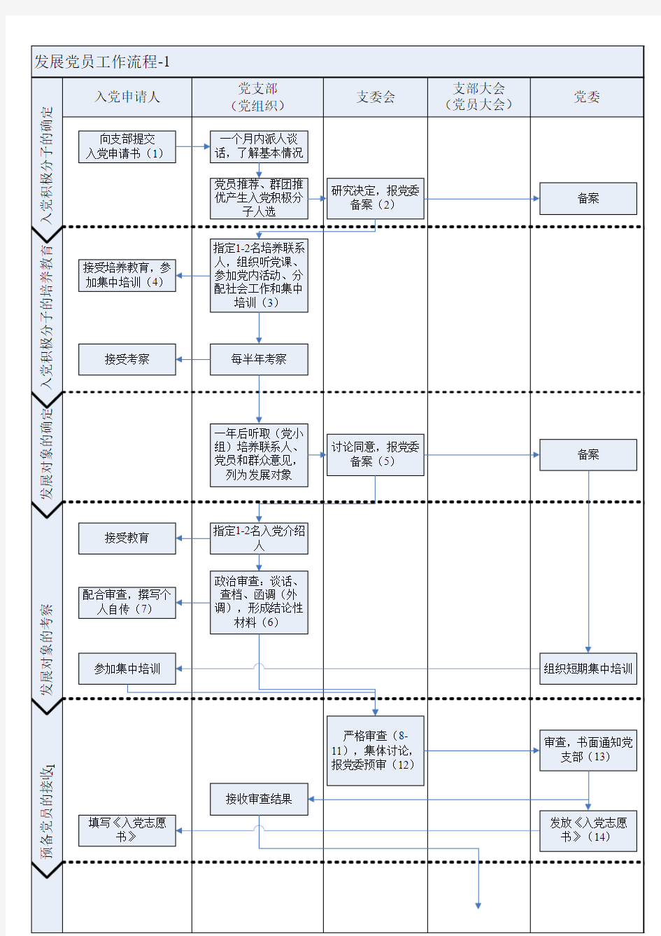 00.发展党员工作流程(按《工作细则》整理)