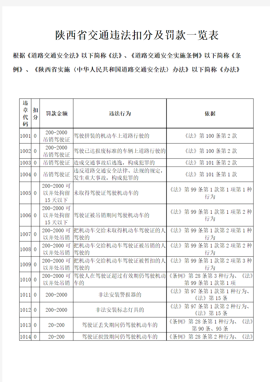 交通违法扣分及罚款一览表