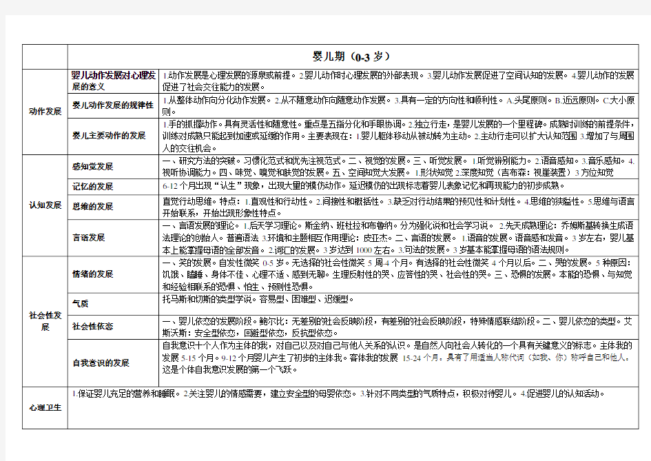 0-12岁儿童发展规律