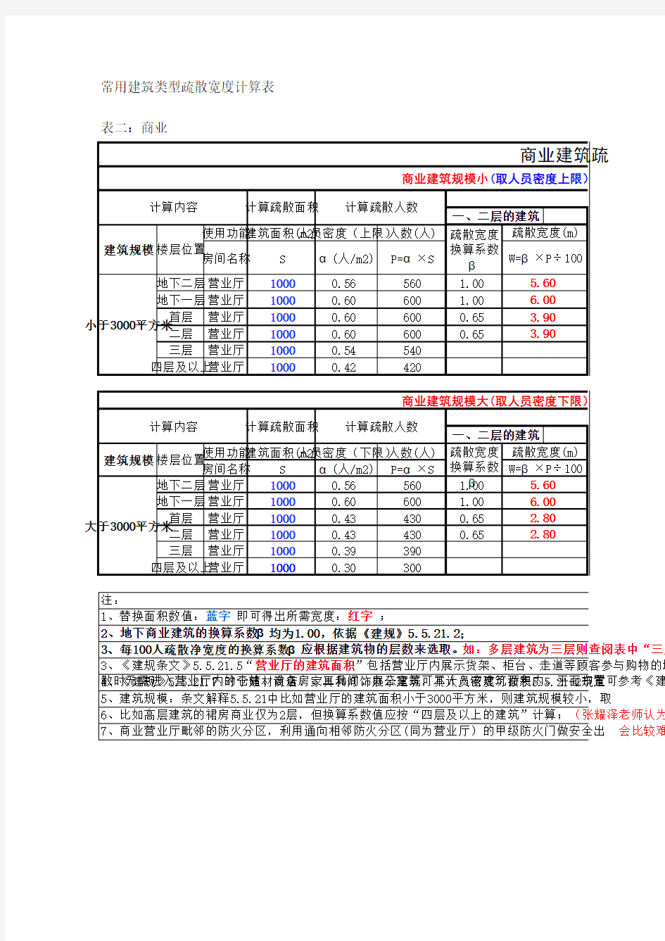 常用建筑类型疏散宽度计算表格2015(按新建规)V01-杨家辉 (1)