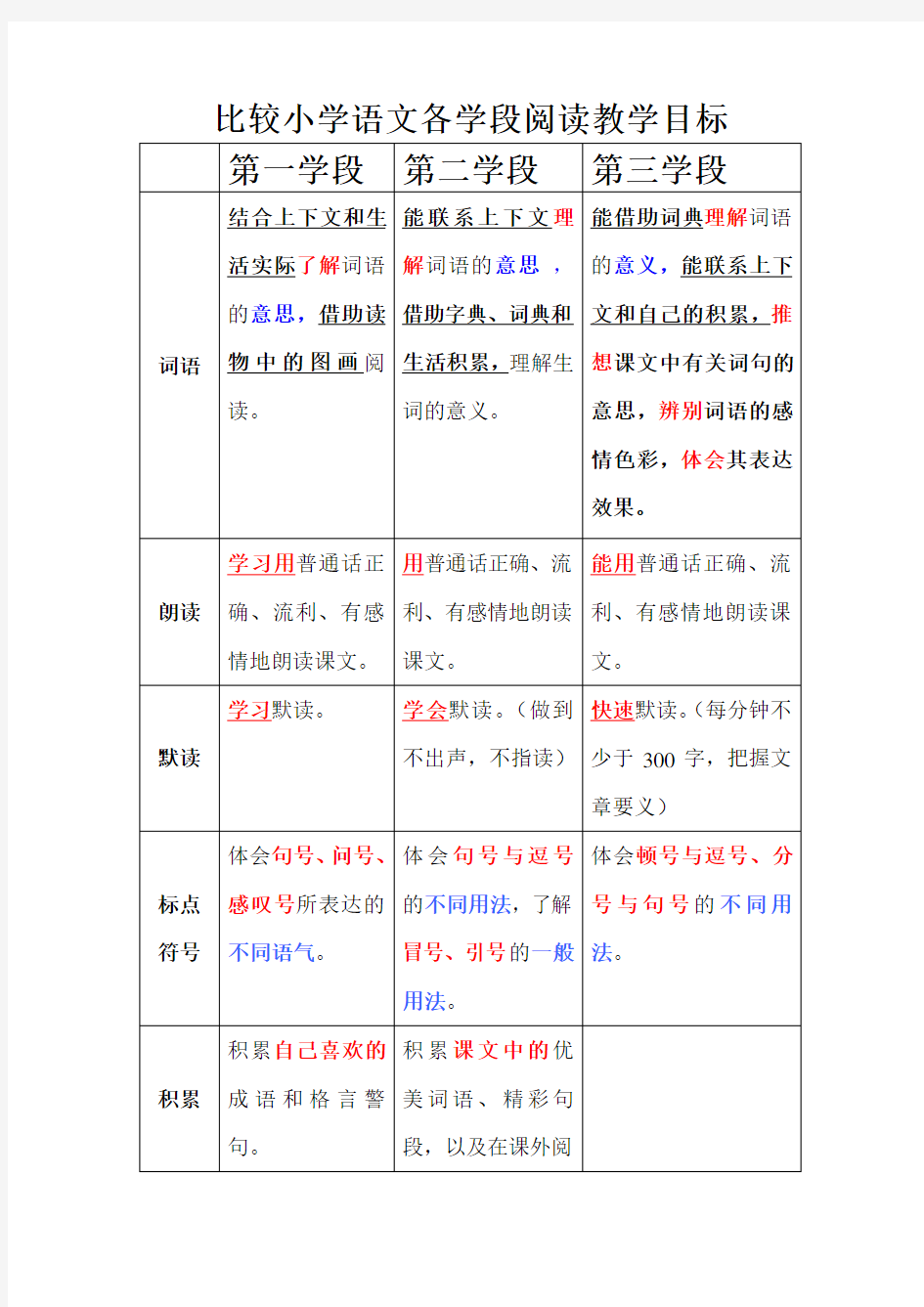 比较小学语文各学段阅读教学目标