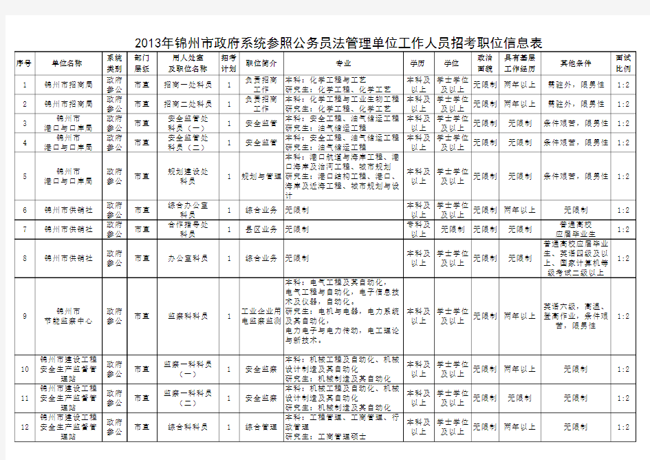 2013年锦州市政府系统参照公务员法管理单位工作人员招考职位信息表