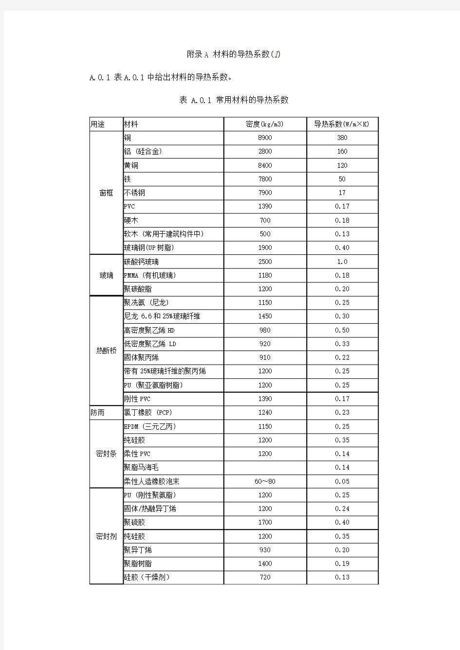 常用材料导热系数[1]