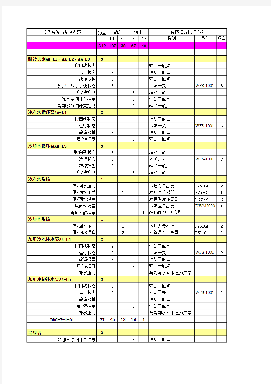 楼宇自控控制点表及接口要求