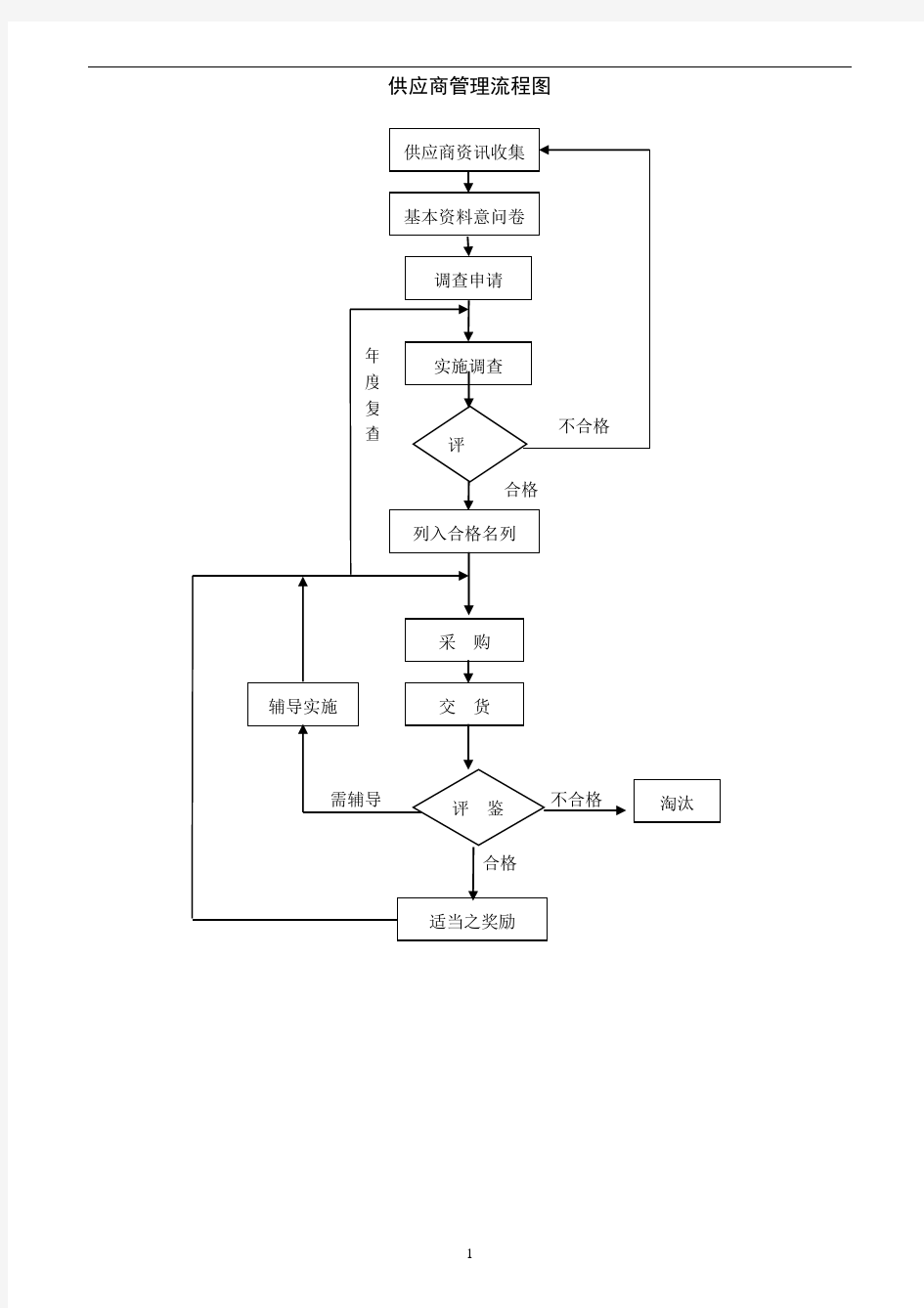 供应商管理流程图