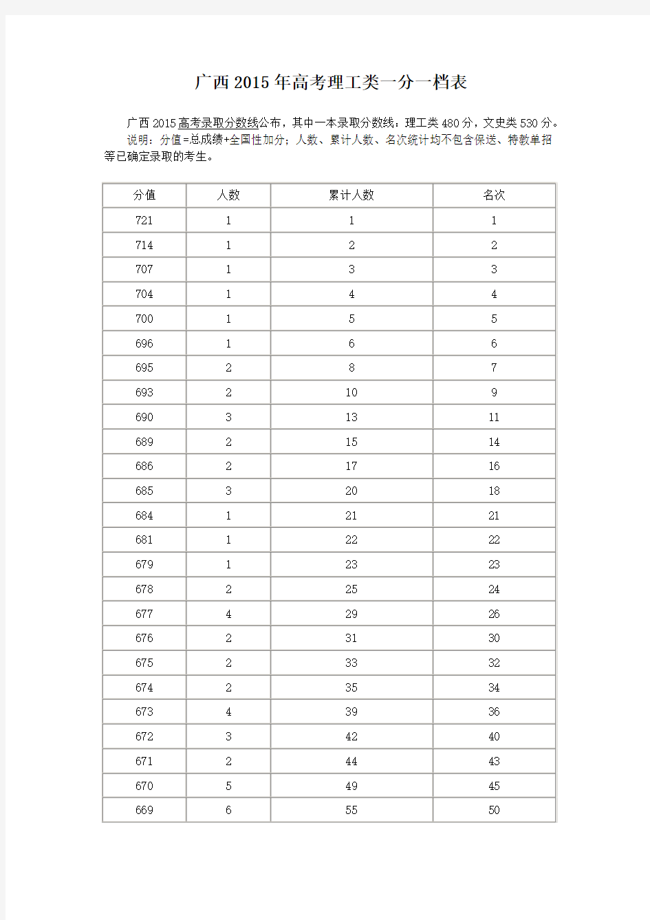 广西2015年高考理工类一分一档表