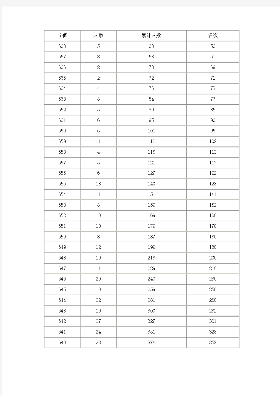 广西2015年高考理工类一分一档表