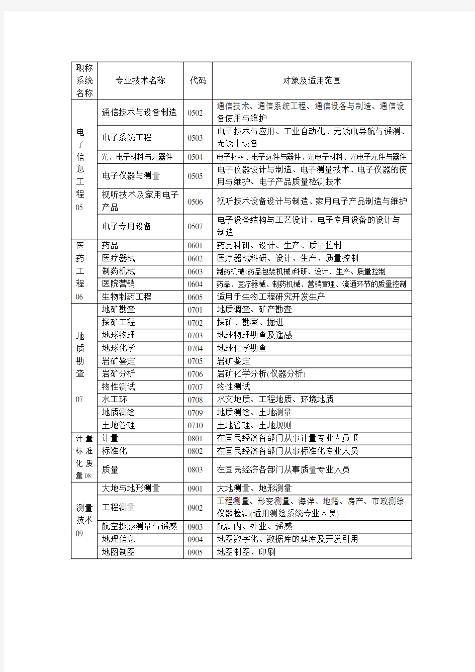 人事部门专业技术职称评审专业名称和代码一览表