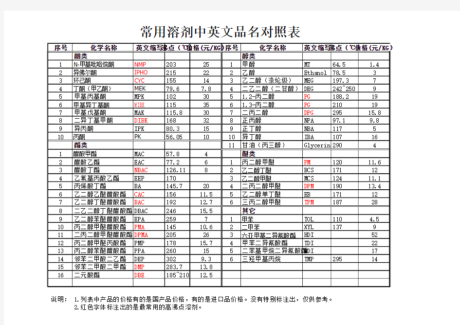 溶剂中英文简称