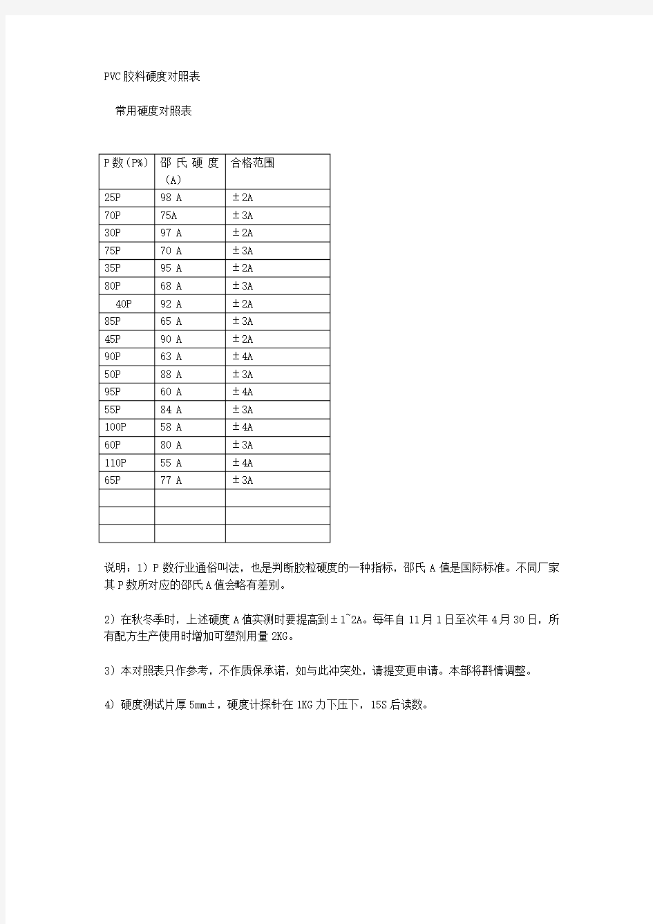 PVC胶料硬度对照表