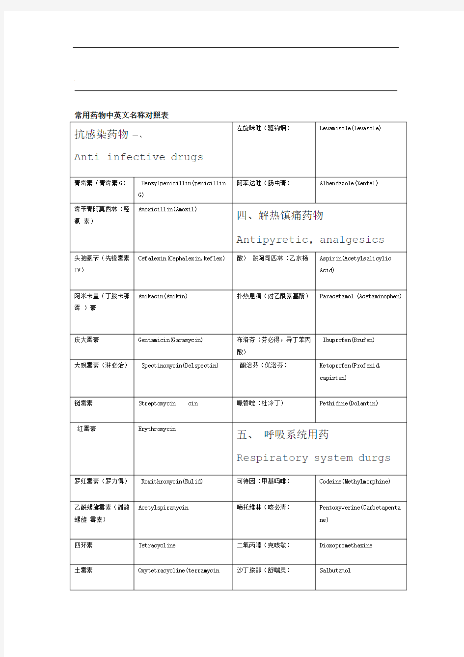 常用药物中英文名称对照表