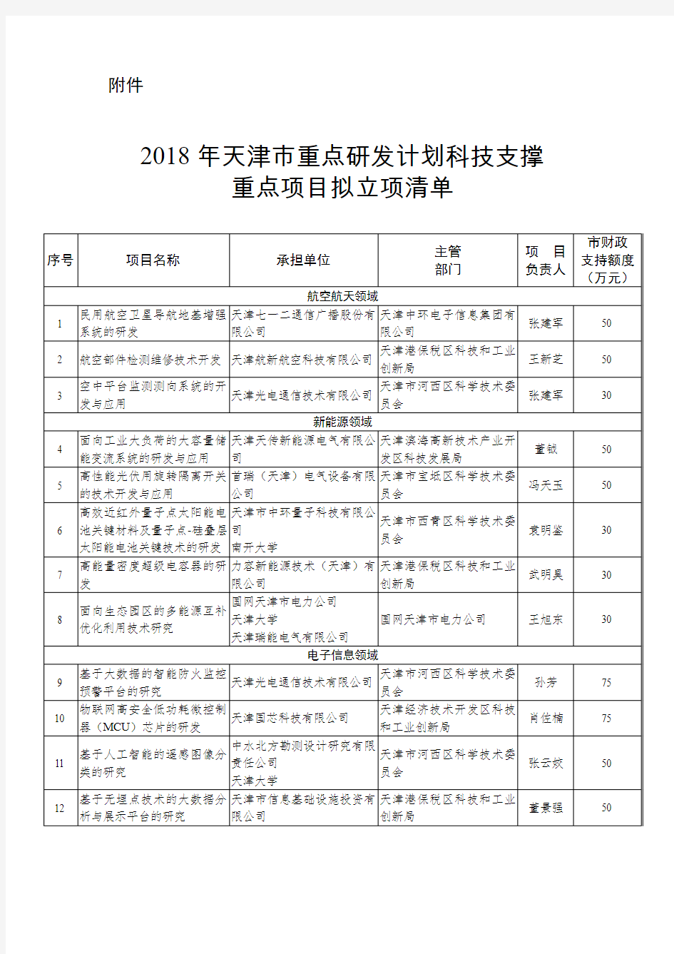 2018年天津市重点研发计划科技支撑重点项目拟立项清单docx