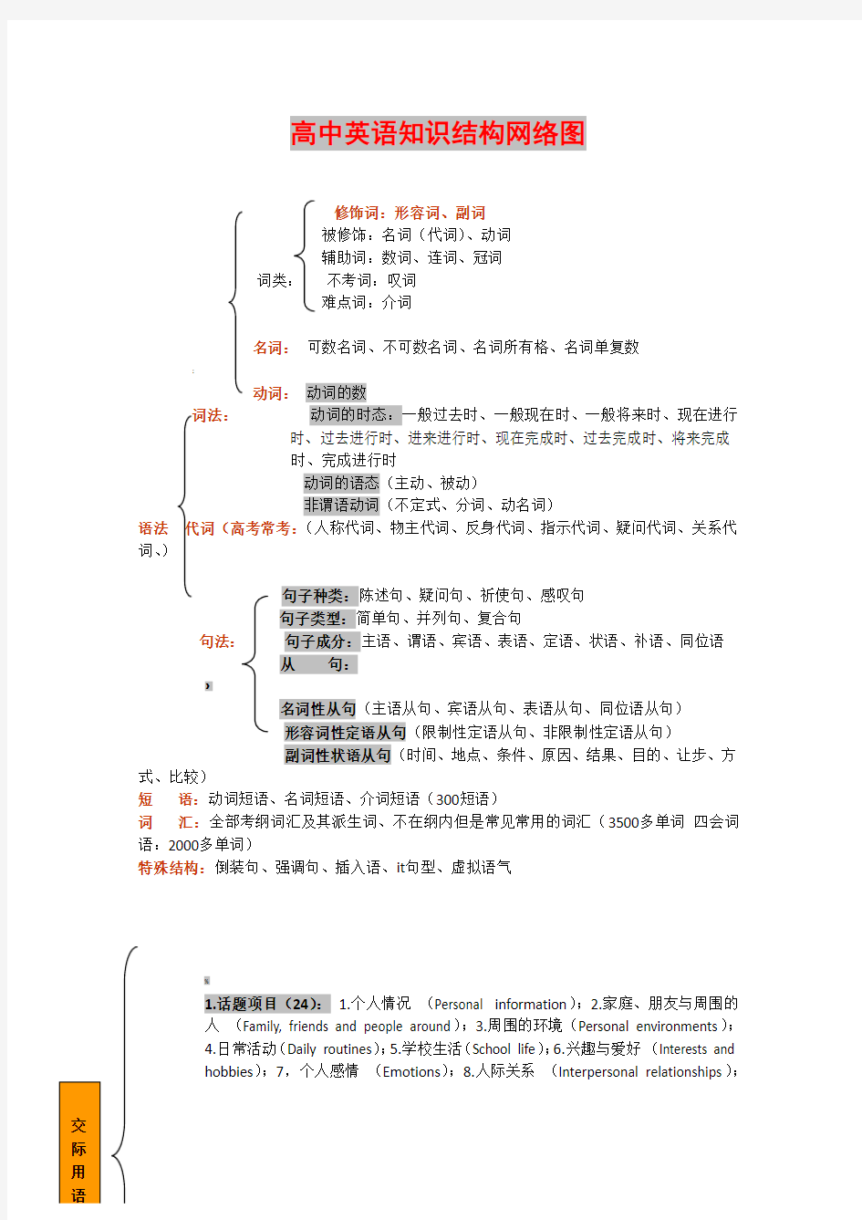 高考英语语法体系