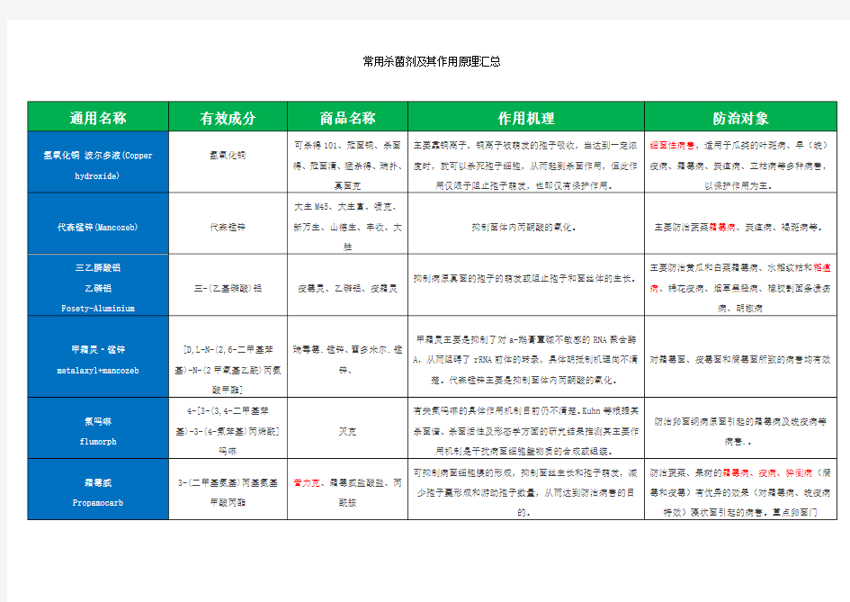 常用杀菌剂及其作用原理汇总